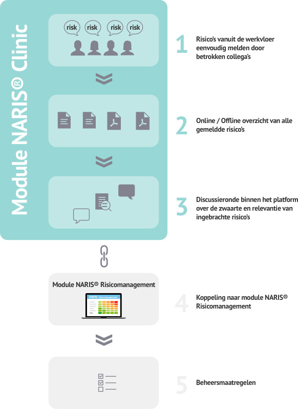 risico inventarisatie