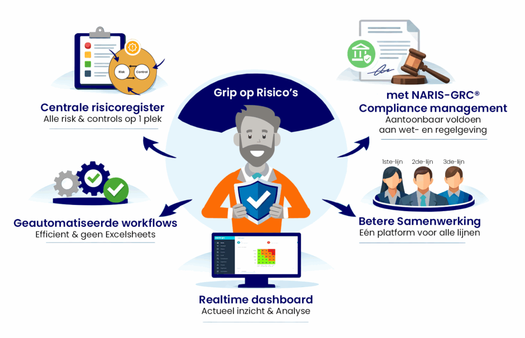 naris risicomanagement